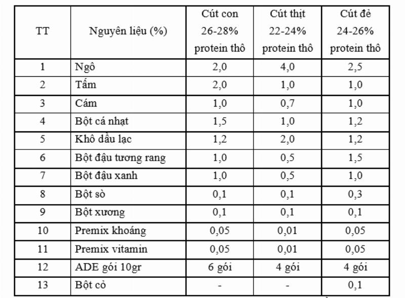 Bảng nhu cầu dinh dưỡng thức ăn cho chim cút theo từng giai đoạn